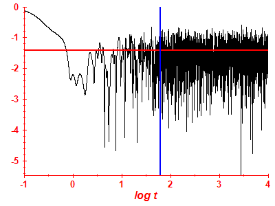 Survival probability log